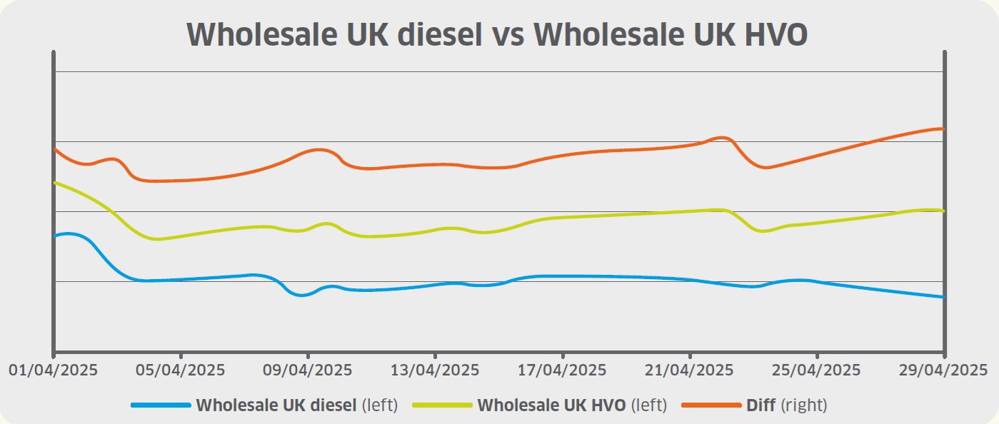 HVO price fall in April is outpaced by fossil diesel