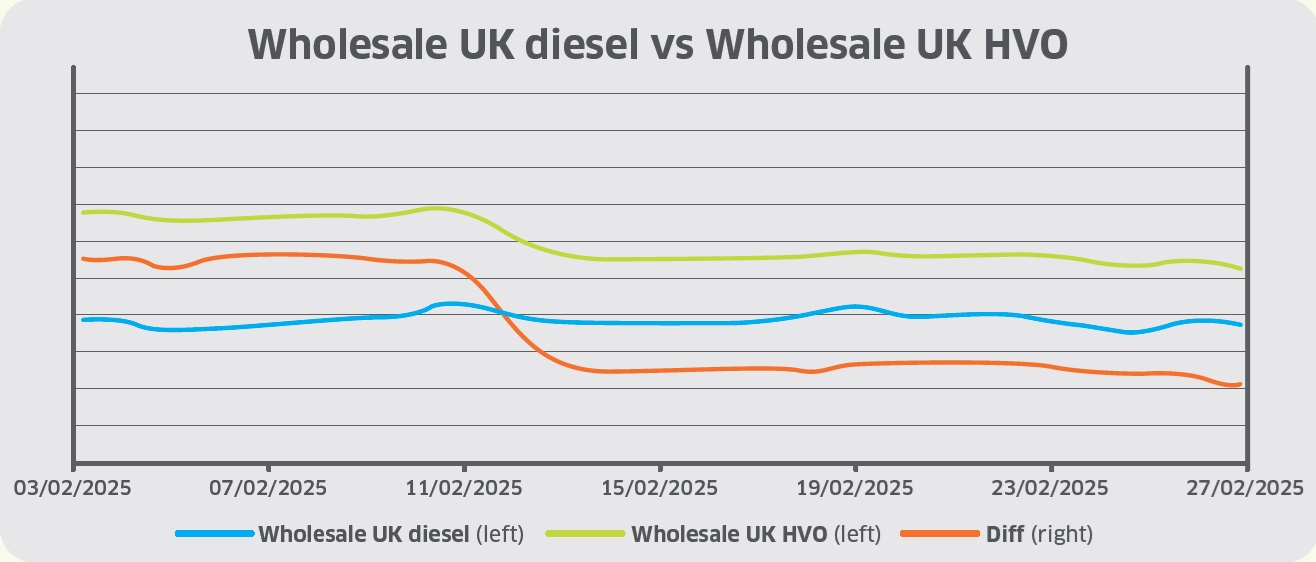 HVO price fall seen during February 2025