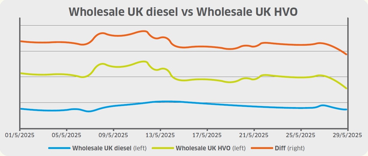 HVO price fall in May 2025 as fossil diesel stable