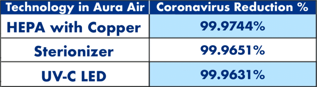 Clinical Trial Summary Aura Air Technology