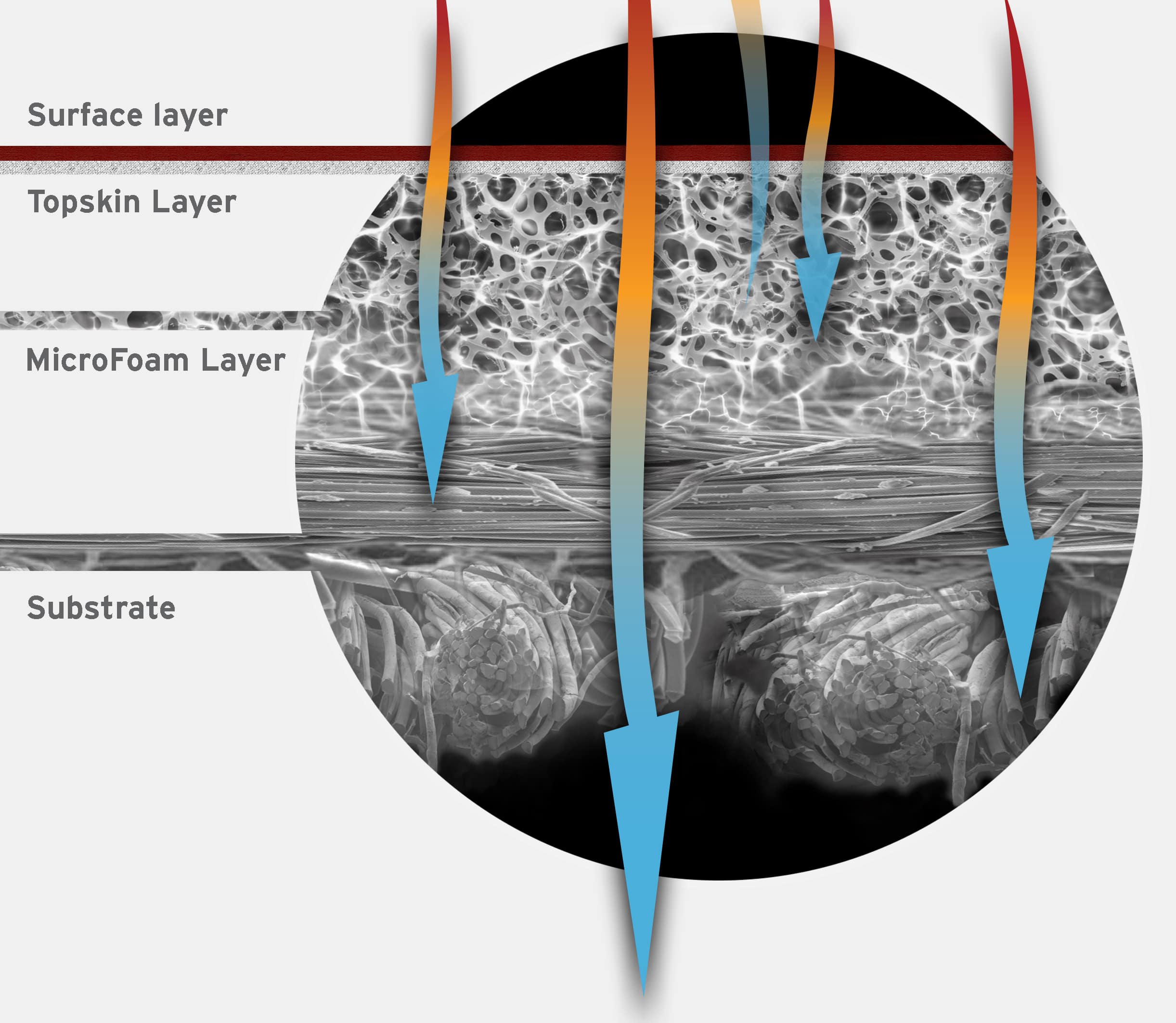 Ultrafabrics - moisture/heat transfer