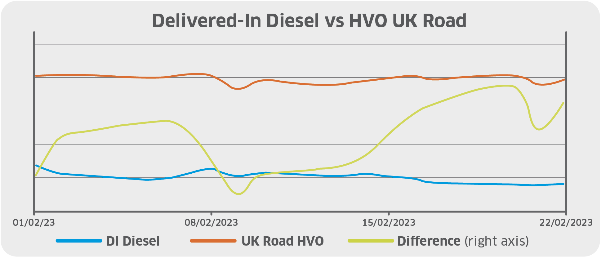 Renewable diesel price compared to fossil diesel