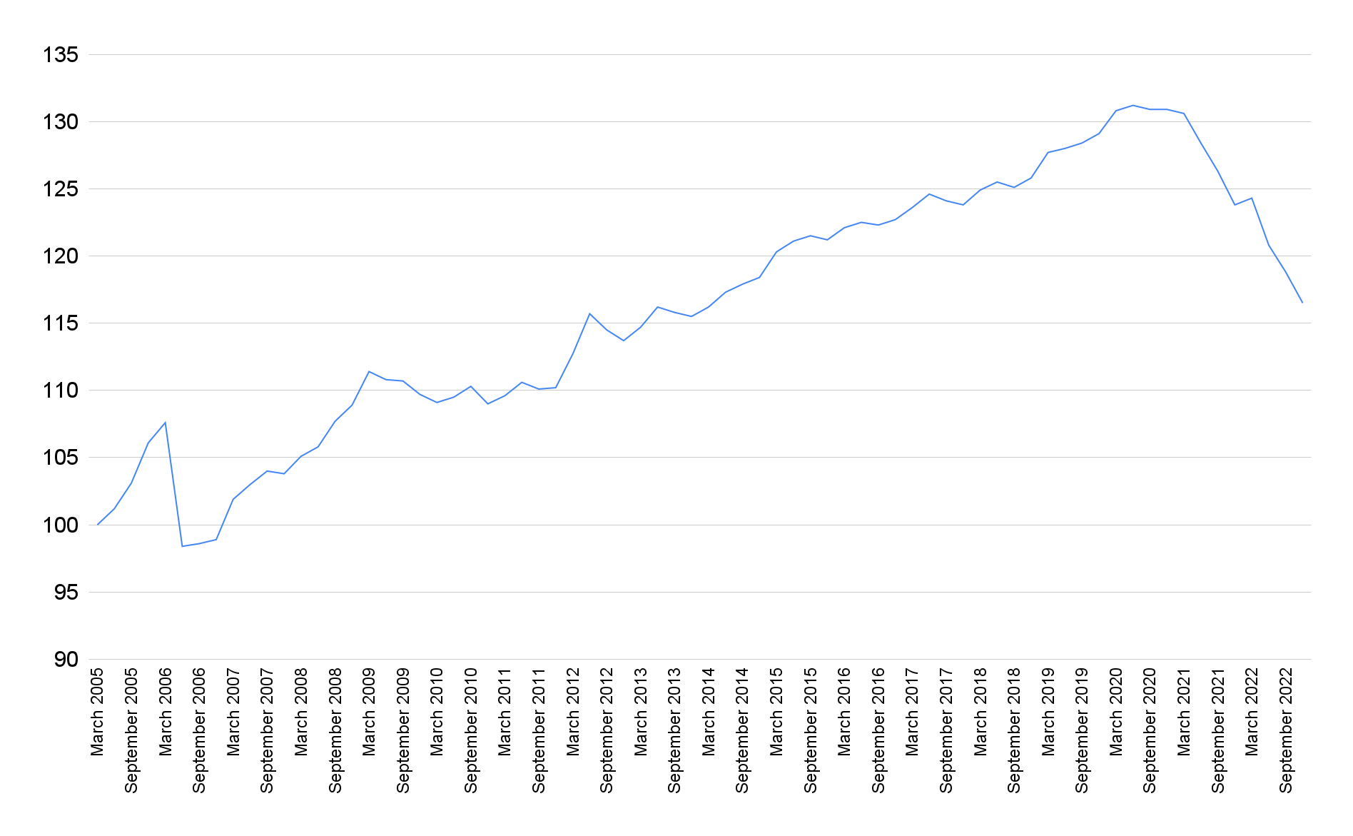 Bus fares in Britain in real terms (after allowing for inflation) 2005-2022 - DfT March 2023