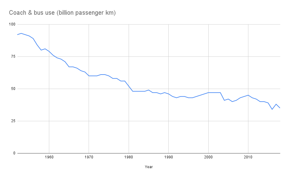 Coach and bus use billion passengers uk historic graph