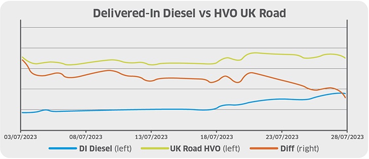 HVO and fossil diesel price and differential during July 2023