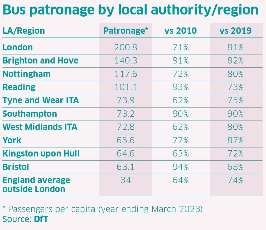 dft bus patronage statistics