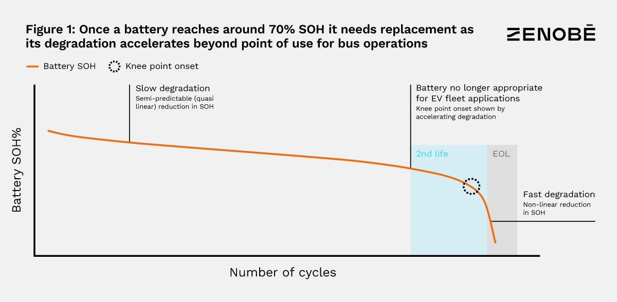 Electric coach and bus battery degradation considered