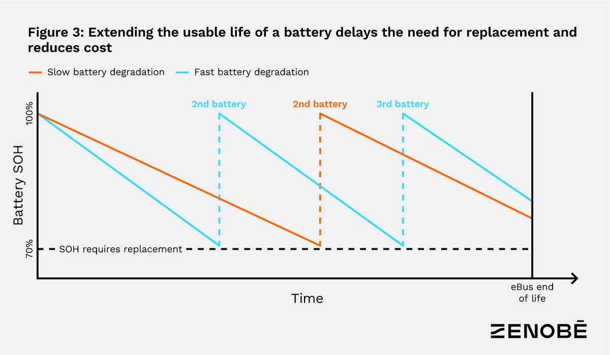 Electric coach and bus battery degradation considered