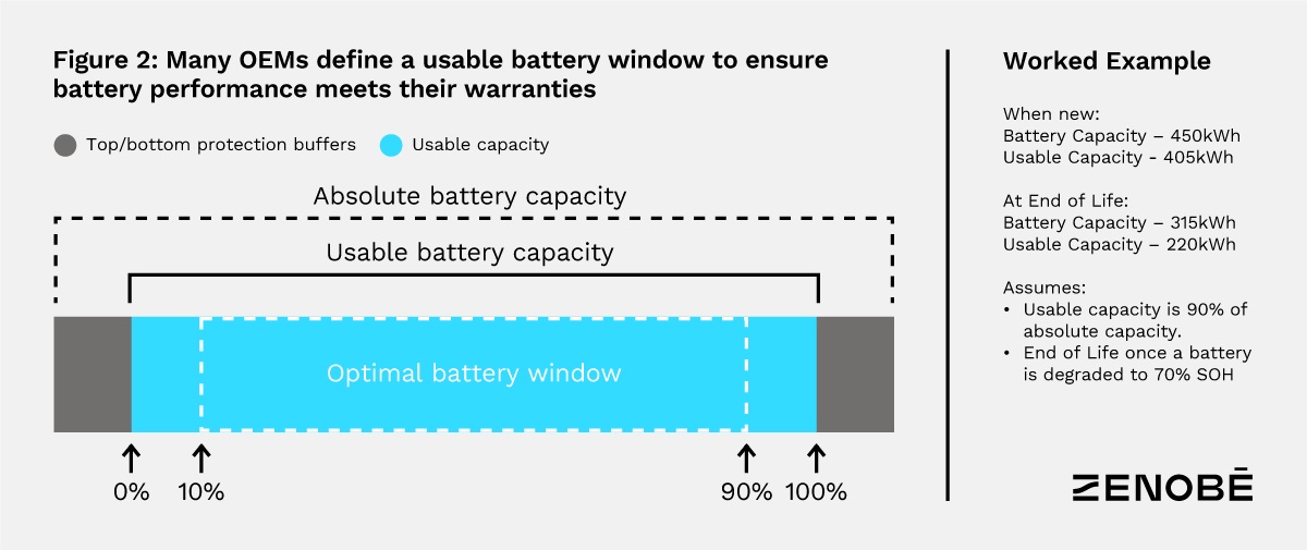 Electric coach and bus battery degradation considered