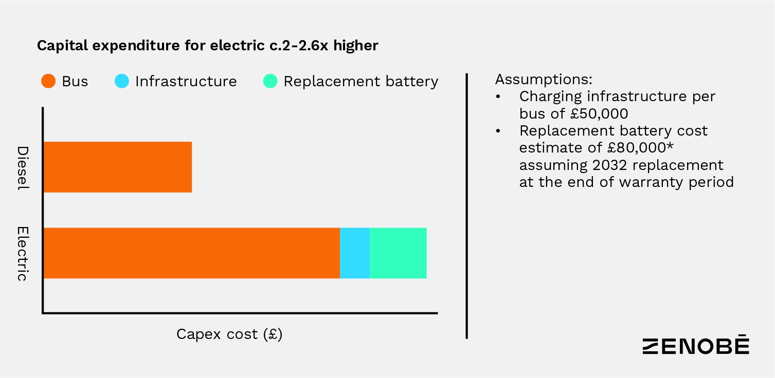 Electric fleet TCO analysis by Zenobe