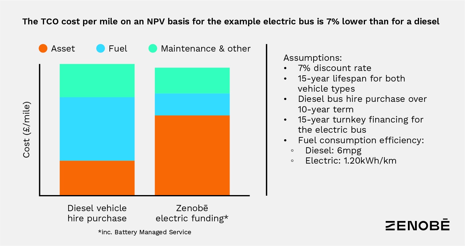 Electric fleet TCO analysis by Zenobe Energy