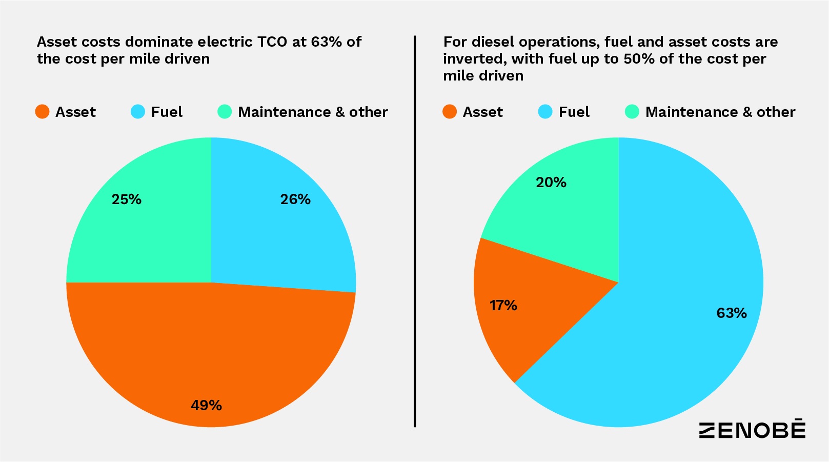 Electric fleet TCO analysis by Zenobe Energy