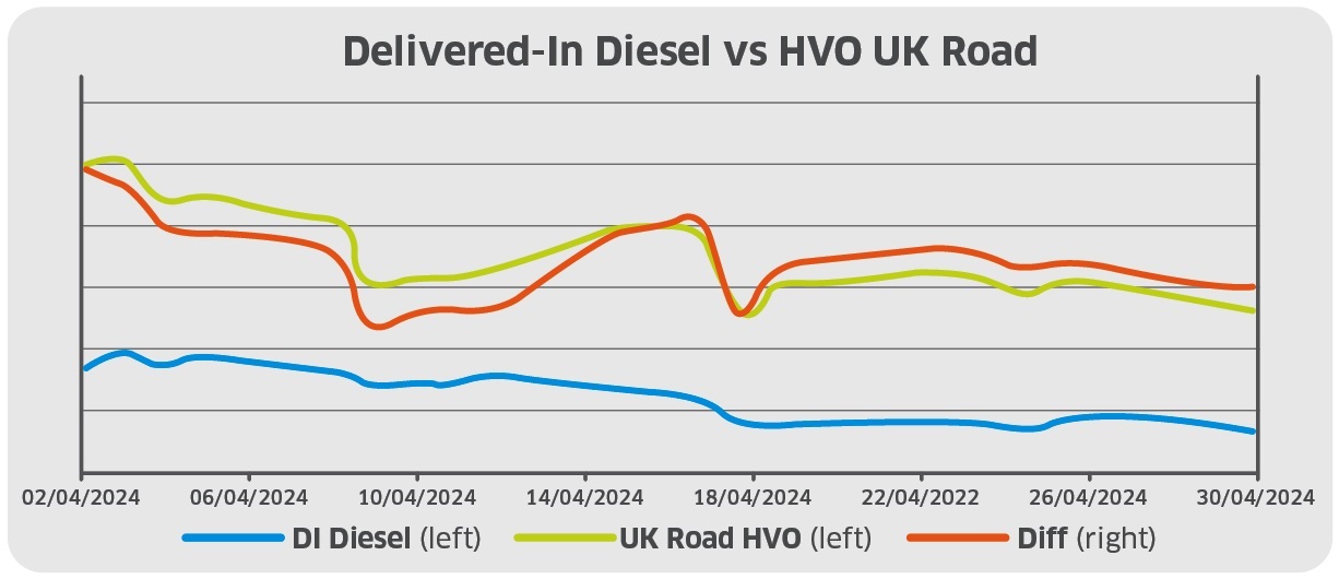HVO price drop in April 2024, Portland Pricing figures show