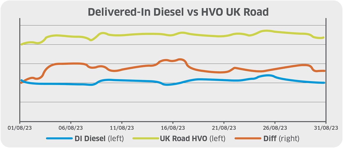 Renwable diesel price premium widens slightly in August 2023