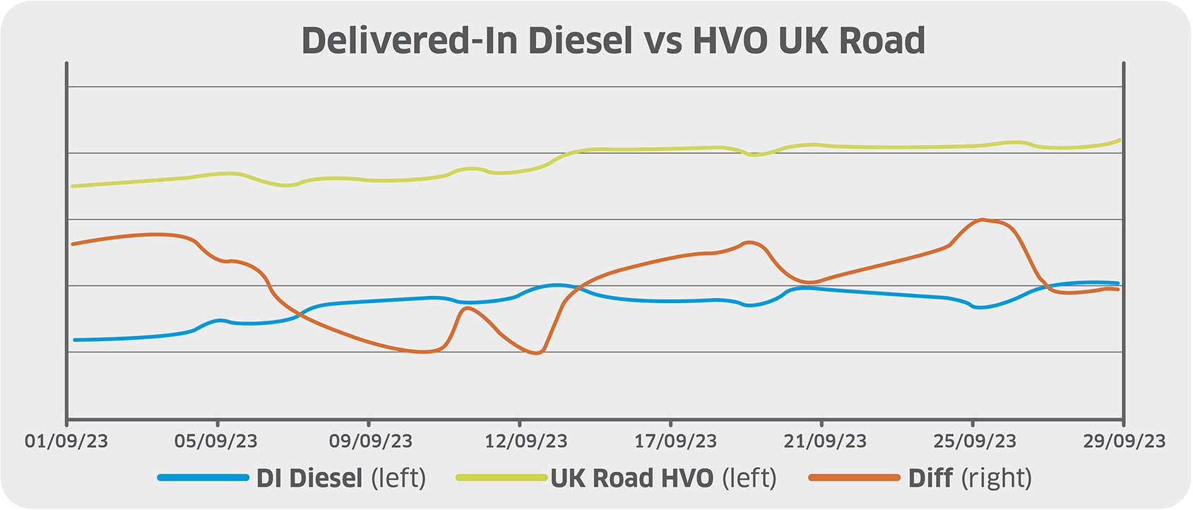 HVO price premium over fossil diesel drops in September 2023