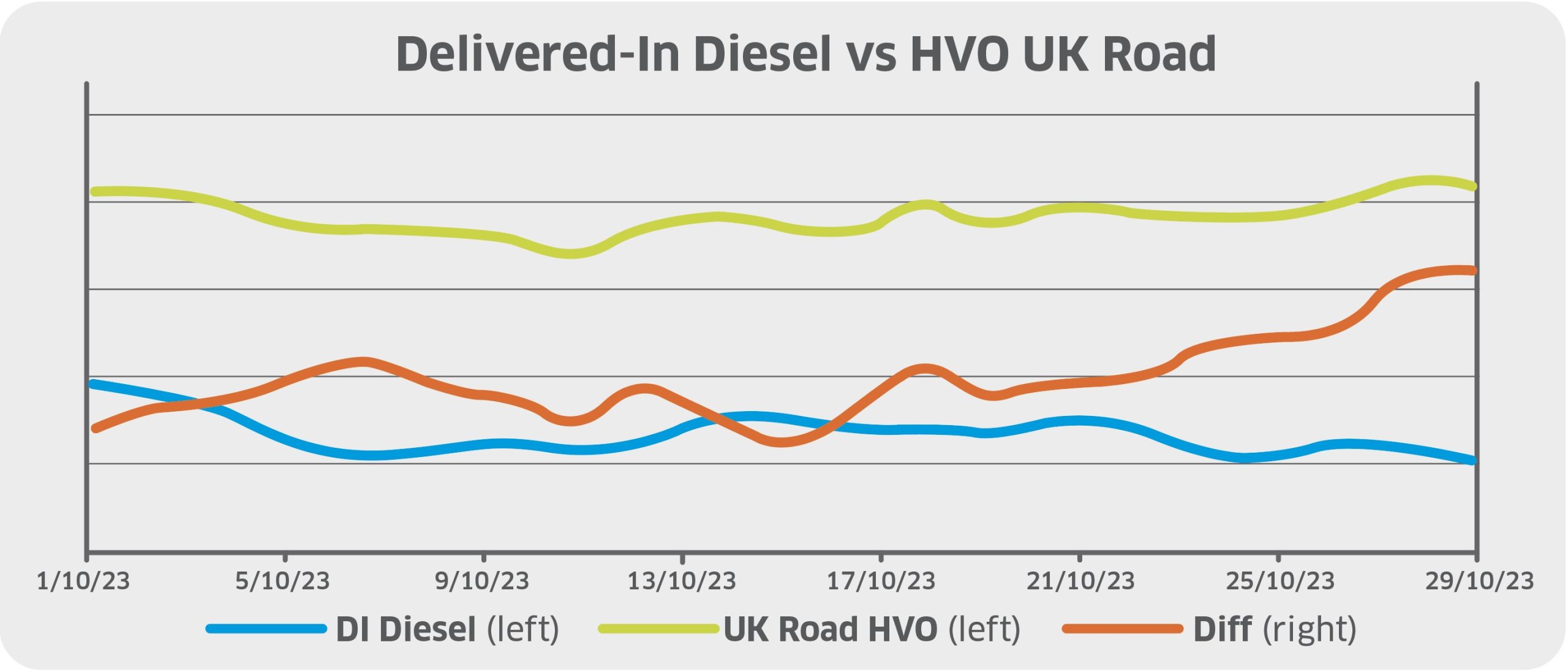 Renewable diesel premium increases during October 2023