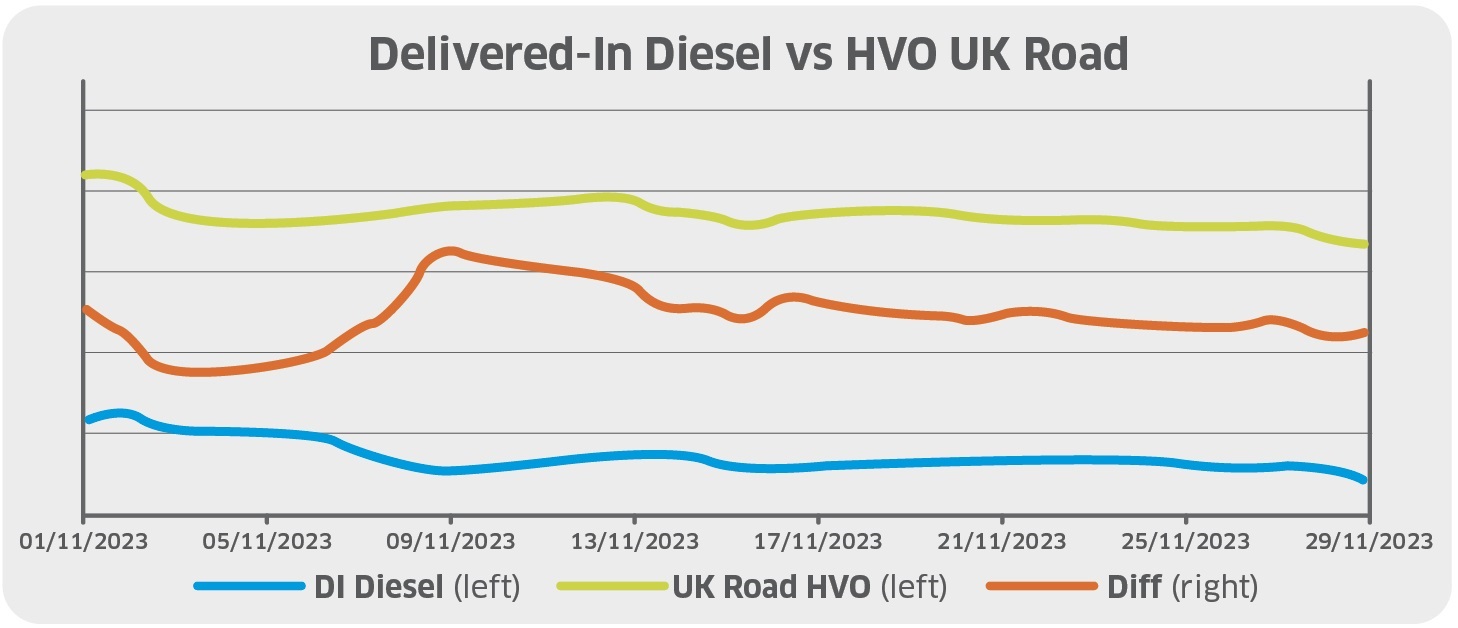 HVO differential over fossil diesel widens slightly in November 2023