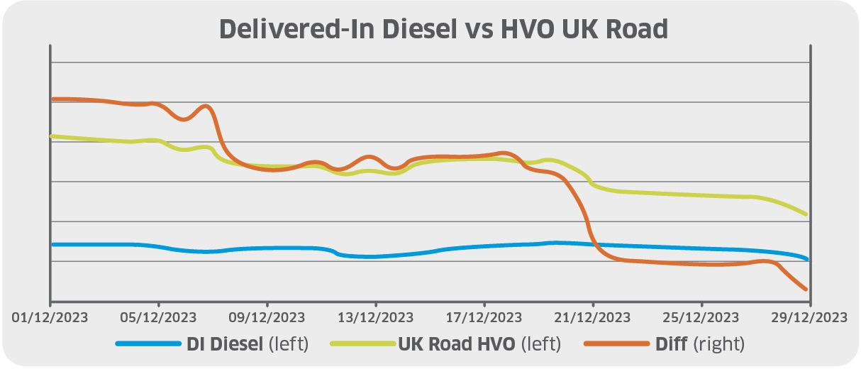 HVO price drop outpaces Brent crude and fossil diesel in December 2023