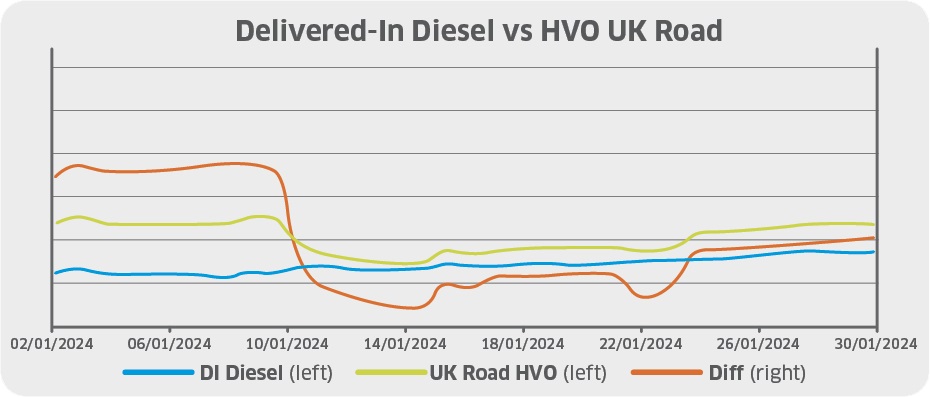 Oil and diesel prices saw slight increase during January 2024