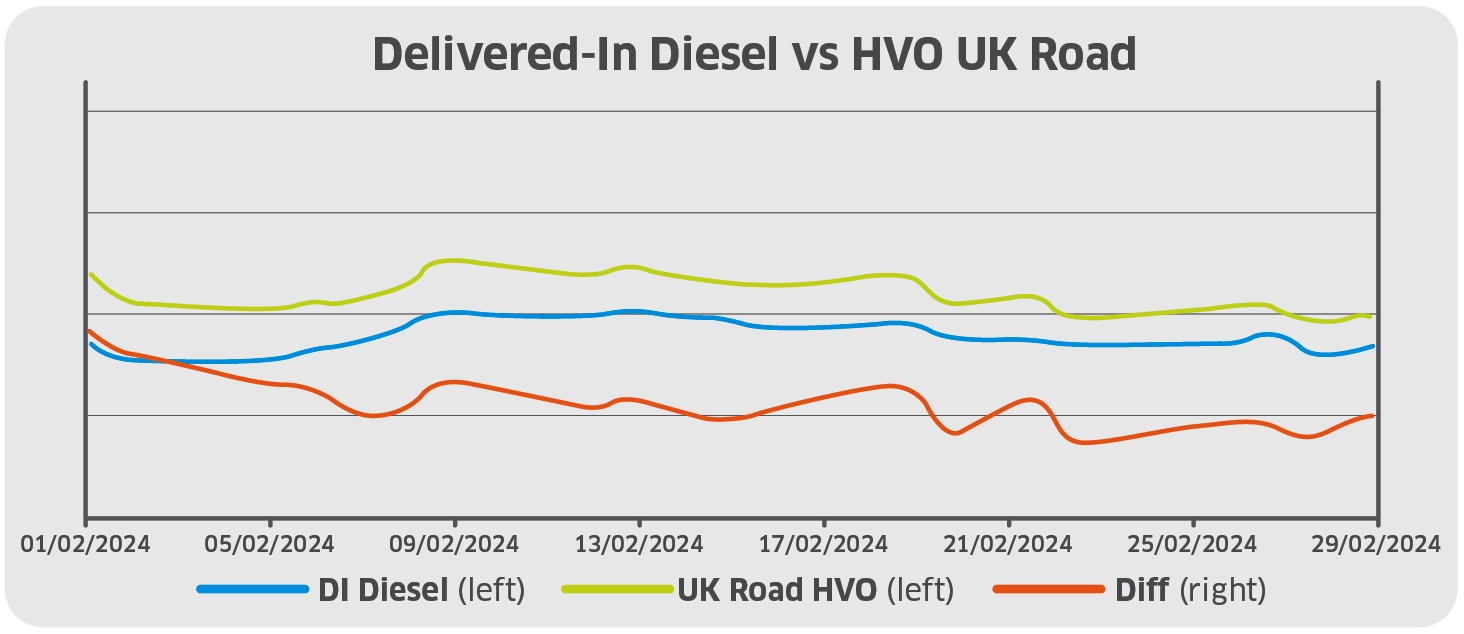 Diesel prices versus HVO prices and difference between the two