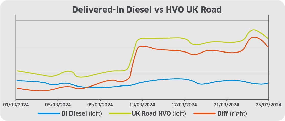 HVO premium widens in March 2024