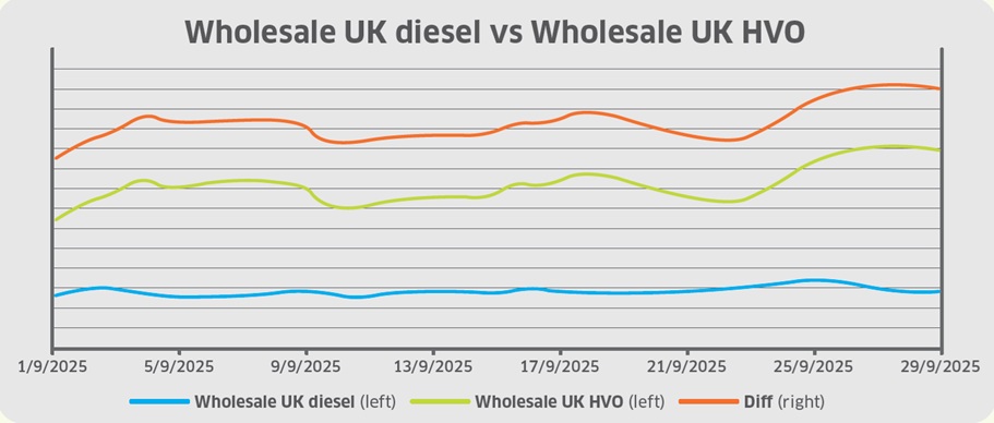Fossil diesel stable in September but HVO in spike, finds Portland