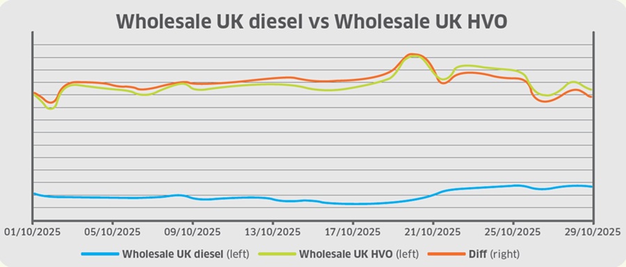 Fossil diesel price rise outpaces HVO lift in October, finds Portland