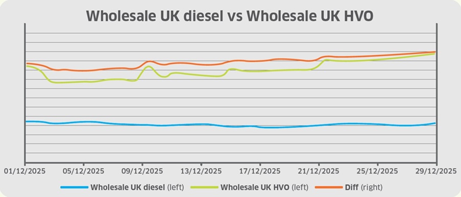 Fossil diesel down and HVO up in December 2025, Portland finds