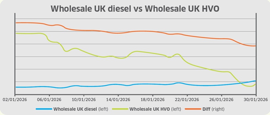 Tables turn in January as diesel price rises but HVO sees major fall