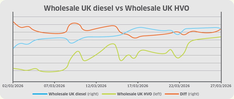 Fossil diesel and HVO prices in spiral in March as Iran war bites