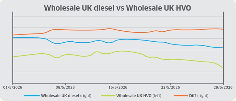 Diesel and HVO prices fall in May, but still well above pre-war levels