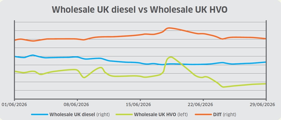 Diesel and HVO fail to follow steep oil price fall in June: Portland